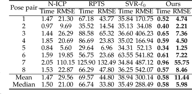 Figure 4 for Fast and Robust Non-Rigid Registration Using Accelerated Majorization-Minimization