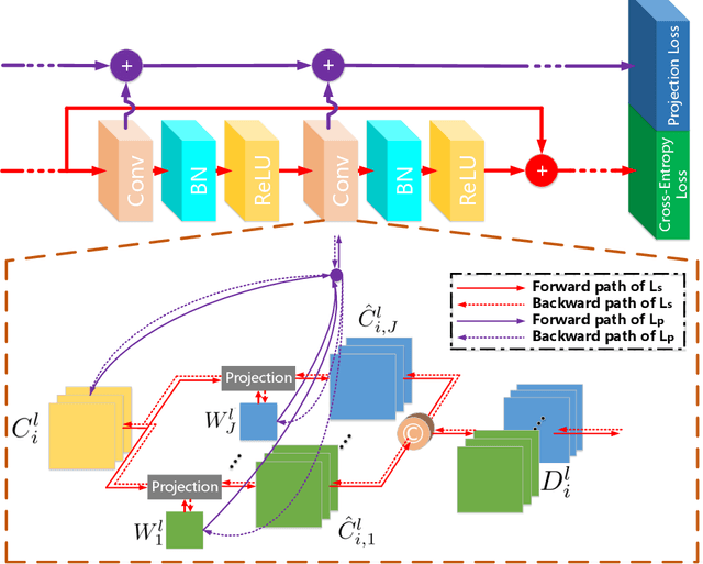 Figure 1 for Projection Convolutional Neural Networks for 1-bit CNNs via Discrete Back Propagation