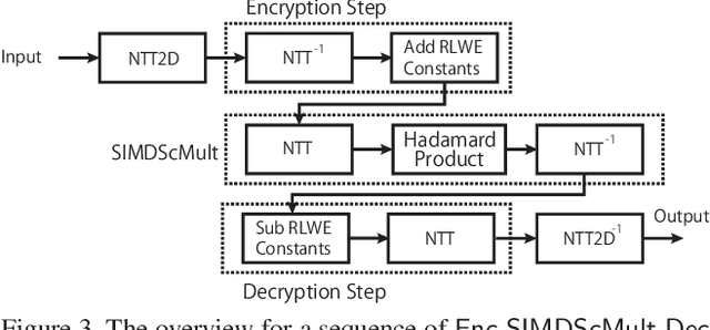 Figure 4 for ENSEI: Efficient Secure Inference via Frequency-Domain Homomorphic Convolution for Privacy-Preserving Visual Recognition