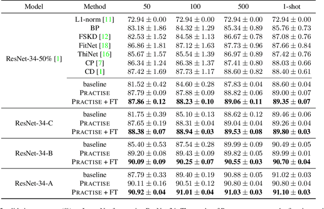 Figure 4 for Practical Network Acceleration with Tiny Sets