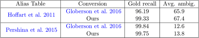 Figure 1 for Empirical Evaluation of Pretraining Strategies for Supervised Entity Linking