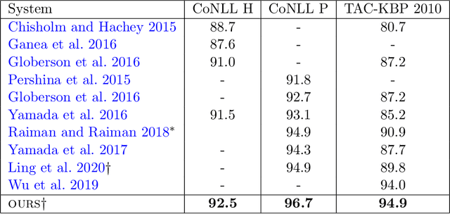Figure 2 for Empirical Evaluation of Pretraining Strategies for Supervised Entity Linking