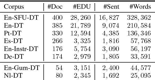 Figure 1 for Cross-lingual and cross-domain discourse segmentation of entire documents