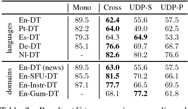 Figure 2 for Cross-lingual and cross-domain discourse segmentation of entire documents