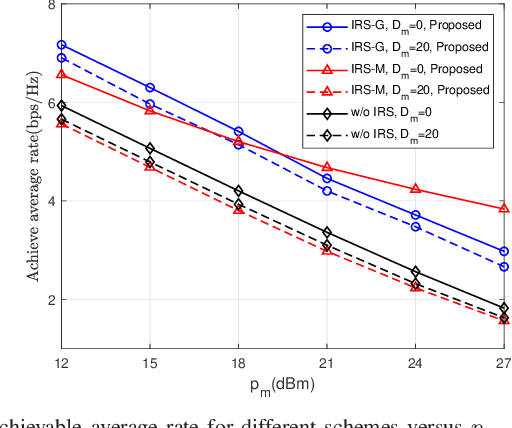 Figure 3 for Robust Trajectory and Communication Design in IRS-Assisted UAV Communication under Malicious Jamming