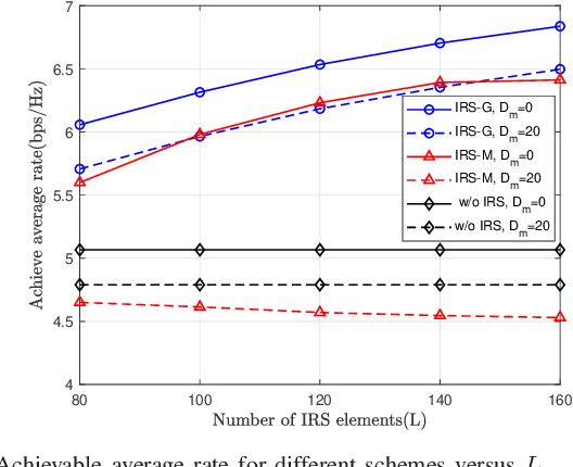Figure 4 for Robust Trajectory and Communication Design in IRS-Assisted UAV Communication under Malicious Jamming