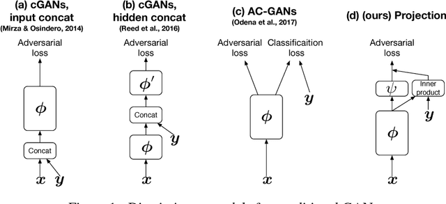 Figure 1 for cGANs with Projection Discriminator