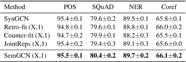 Figure 1 for Graph Convolutional Networks based Word Embeddings