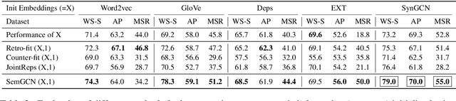 Figure 2 for Graph Convolutional Networks based Word Embeddings