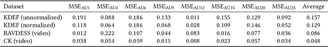 Figure 4 for Neuromuscular Control of the Face-Head-Neck Biomechanical Complex With Learning-Based Expression Transfer From Images and Videos