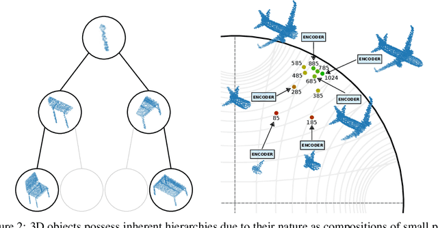 Figure 3 for Rethinking the compositionality of point clouds through regularization in the hyperbolic space