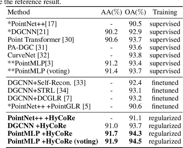 Figure 2 for Rethinking the compositionality of point clouds through regularization in the hyperbolic space