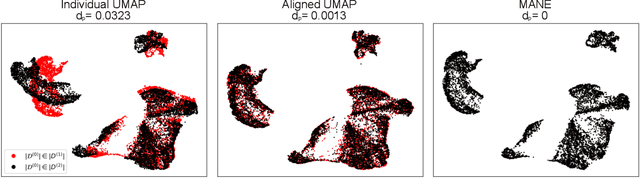 Figure 2 for Manifold-aligned Neighbor Embedding