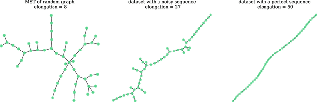 Figure 1 for Extracting the main trend in a dataset: the Sequencer algorithm