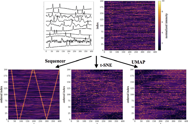 Figure 2 for Extracting the main trend in a dataset: the Sequencer algorithm