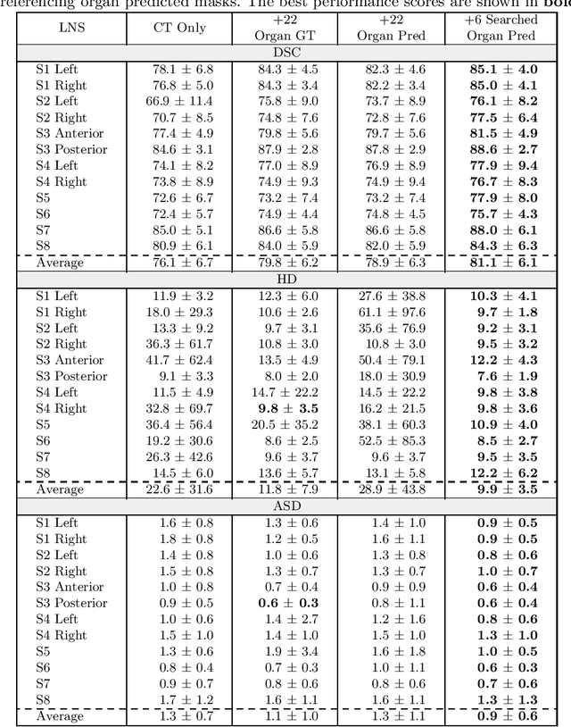 Figure 2 for DeepStationing: Thoracic Lymph Node Station Parsing in CT Scans using Anatomical Context Encoding and Key Organ Auto-Search