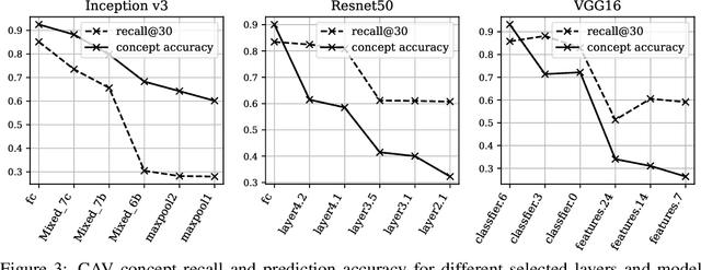 Figure 4 for Concept Gradient: Concept-based Interpretation Without Linear Assumption