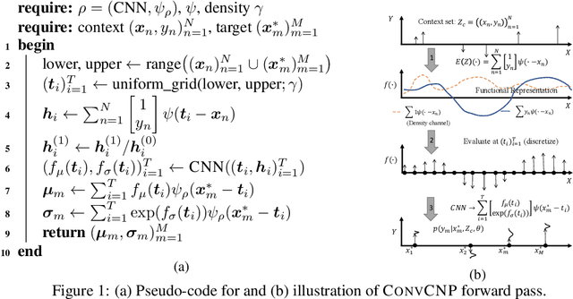 Figure 1 for Convolutional Conditional Neural Processes