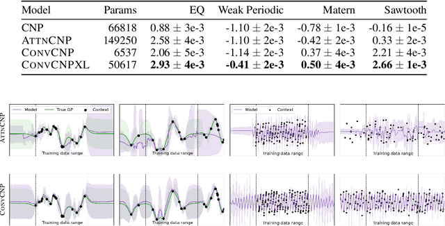 Figure 2 for Convolutional Conditional Neural Processes