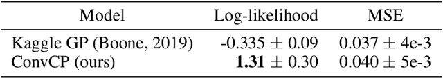 Figure 3 for Convolutional Conditional Neural Processes