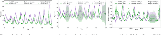 Figure 4 for Convolutional Conditional Neural Processes