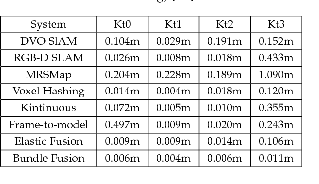 Figure 2 for RGB-Depth SLAM Review