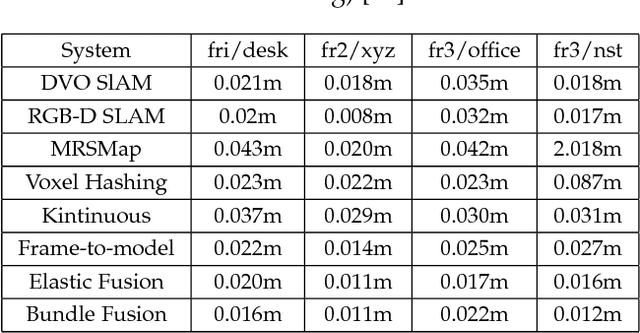 Figure 4 for RGB-Depth SLAM Review