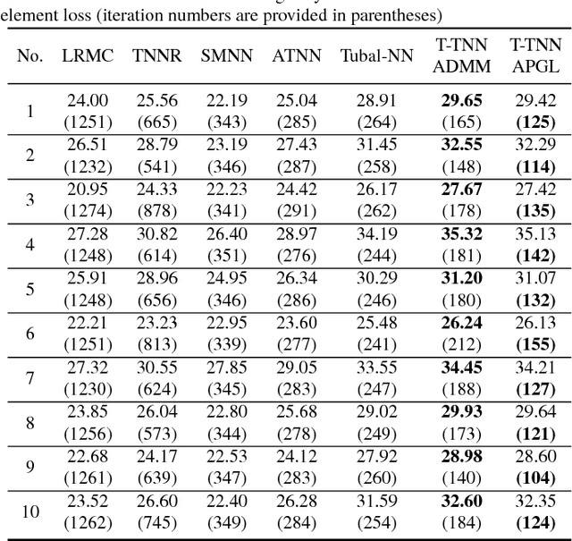 Figure 4 for Truncated nuclear norm regularization for low-rank tensor completion