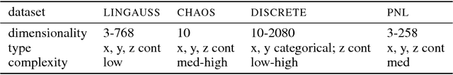 Figure 1 for Fast Conditional Independence Test for Vector Variables with Large Sample Sizes