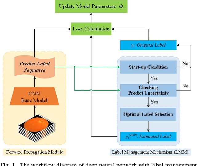 Figure 1 for A Label Management Mechanism for Retinal Fundus Image Classification of Diabetic Retinopathy