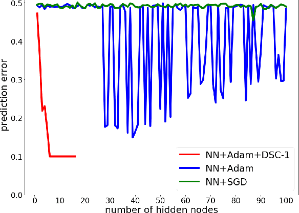 Figure 3 for Training Efficient Network Architecture and Weights via Direct Sparsity Control
