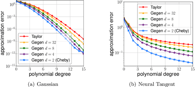 Figure 2 for Random Gegenbauer Features for Scalable Kernel Methods