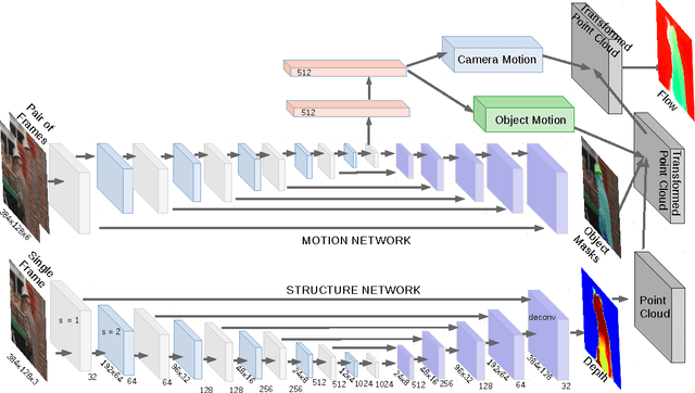 Figure 3 for SfM-Net: Learning of Structure and Motion from Video