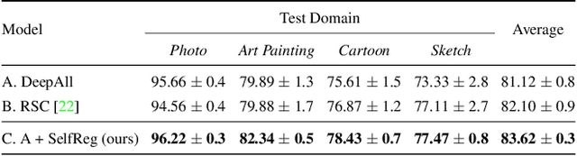 Figure 2 for SelfReg: Self-supervised Contrastive Regularization for Domain Generalization