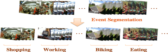 Figure 3 for Towards Unsupervised Familiar Scene Recognition in Egocentric Videos