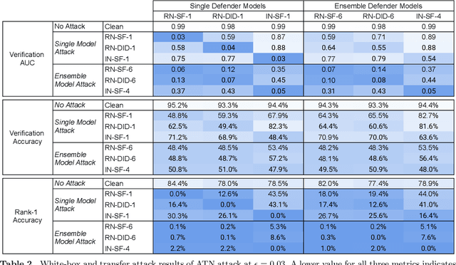 Figure 4 for ReFace: Real-time Adversarial Attacks on Face Recognition Systems