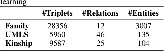 Figure 2 for DRUM: End-To-End Differentiable Rule Mining On Knowledge Graphs