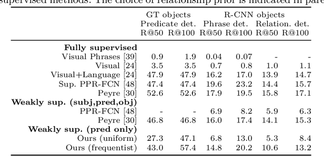 Figure 4 for Explanation-based Weakly-supervised Learning of Visual Relations with Graph Networks