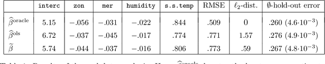 Figure 2 for Linear Regression with Sparsely Permuted Data