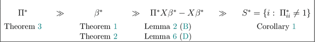Figure 4 for Linear Regression with Sparsely Permuted Data