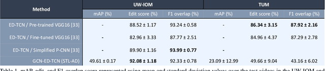 Figure 2 for A Multi-Task Learning Approach for Human Action Detection and Ergonomics Risk Assessment