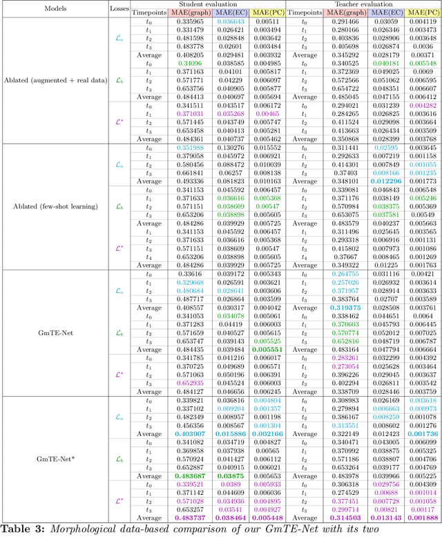 Figure 4 for A Few-shot Learning Graph Multi-Trajectory Evolution Network for Forecasting Multimodal Baby Connectivity Development from a Baseline Timepoint