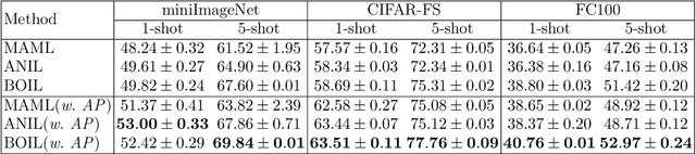 Figure 3 for Generating Pseudo-labels Adaptively for Few-shot Model-Agnostic Meta-Learning