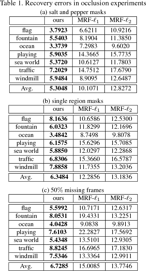 Figure 2 for Synthesizing Dynamic Patterns by Spatial-Temporal Generative ConvNet