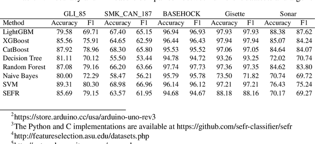Figure 3 for SEFR: A Fast Linear-Time Classifier for Ultra-Low Power Devices