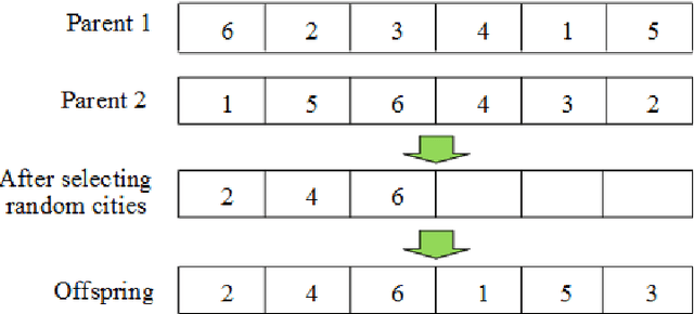 Figure 1 for New mechanism of combination crossover operators in genetic algorithm for solving the traveling salesman problem