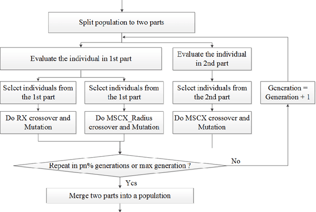 Figure 3 for New mechanism of combination crossover operators in genetic algorithm for solving the traveling salesman problem