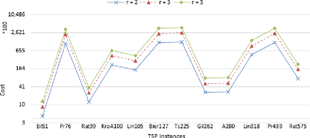 Figure 4 for New mechanism of combination crossover operators in genetic algorithm for solving the traveling salesman problem