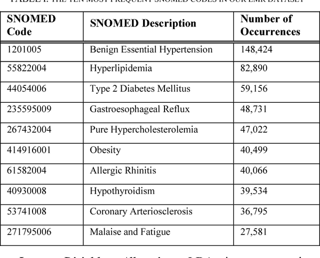 Figure 1 for Identifying Patterns of Associated-Conditions through Topic Models of Electronic Medical Records
