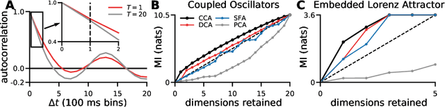Figure 3 for Unsupervised Discovery of Temporal Structure in Noisy Data with Dynamical Components Analysis